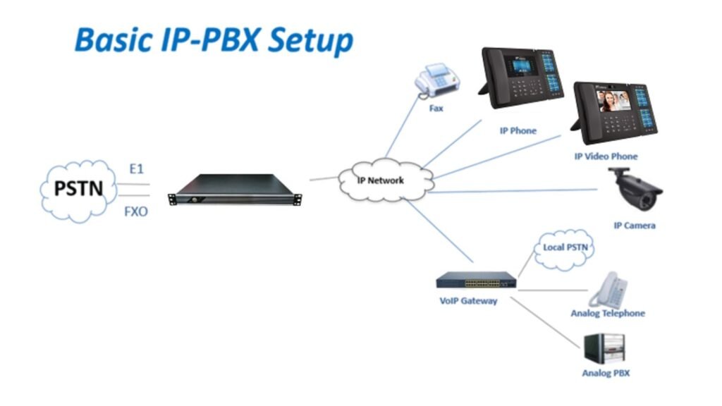 Streamline Operations: Expert IP PBX/PABX Services Provider in KSA